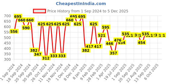 myntra.com L.A Girl Glossy Tint High-Pigmented Non-Drying Long-Lasting Lip Stain 2.9g - Fabulous l.a girl Price History Graph from 1 Sep 2024 to 5 Dec 2025