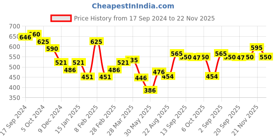 myntra.com L.A Girl Glossy Tint High-Pigmented Non-Drying Long-Lasting Lip Stain 2.9g - Myth l.a girl Price History Graph from 17 Sep 2024 to 22 Nov 2025