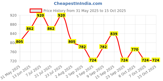 myntra.com L.A Girl Glow Envy Lightweight & Long Wearing Highlight Wand 15ml - Vibin l.a girl Price History Graph from 31 May 2025 to 15 Oct 2025
