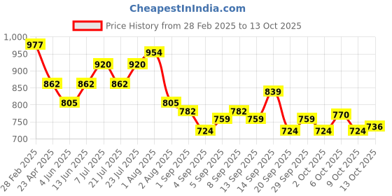 myntra.com L.A Girl Glow Envy Lightweight & Long Wearing Highlight Wand 15ml - Xtra l.a girl Price History Graph from 28 Feb 2025 to 13 Oct 2025