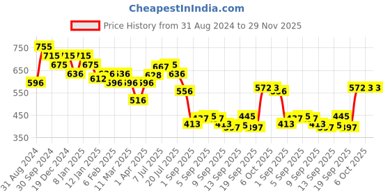 myntra.com L.A Girl Glow Envy Skin Illuminator 12 ml - Holo Glow l.a girl Price History Graph from 31 Aug 2024 to 29 Nov 2025