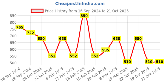 myntra.com l.a girl L.A. Girl GPP606 Buff HD Pro Face Pressed Compact Powder-Medium Beige l.a girl Price History Graph from 16 Sep 2024 to 21 Oct 2025