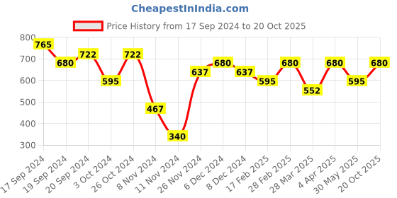 myntra.com L.A Girl HD Pro BB Cream 30 ml l.a girl Price History Graph from 17 Sep 2024 to 20 Oct 2025