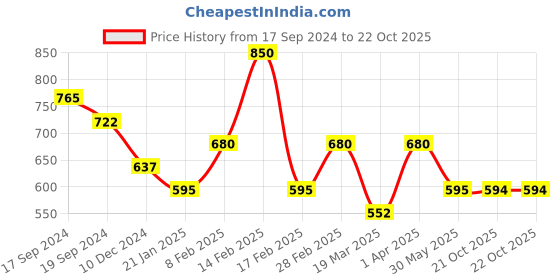 myntra.com L.A Girl HD Pro BB Cream 30 ml l.a girl Price History Graph from 17 Sep 2024 to 21 Oct 2025