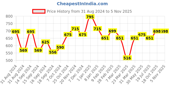 myntra.com L.A Girl HD Pro Conceal - Cool Nude l.a girl Price History Graph from 31 Aug 2024 to 2 Nov 2025
