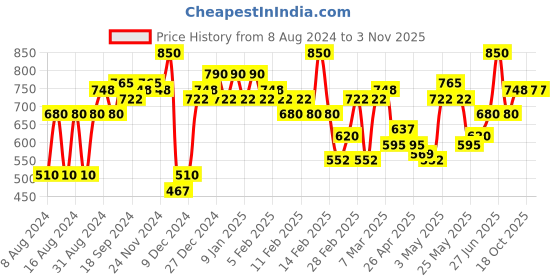 myntra.com L.A Girl HD PRO Face Matte Pressed Powder Classic Ivory GPP605 l.a girl Price History Graph from 8 Aug 2024 to 2 Nov 2025