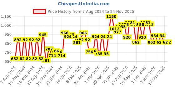 myntra.com L.A Girl Inspiring Dark and Defined Brow Kit Tin GES343 l.a girl Price History Graph from 7 Aug 2024 to 24 Nov 2025