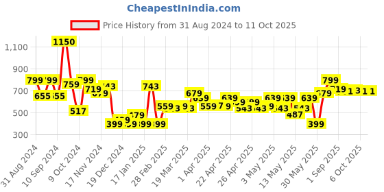 myntra.com L.A Girl Keep It Playful 9-Color Eyeshadow Palette - Playtime l.a girl Price History Graph from 31 Aug 2024 to 10 Oct 2025
