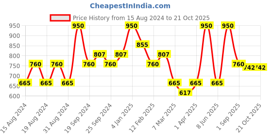 myntra.com l.a girl L. A Girl 10 Watt Strobe Lite Strobing Powder GSP632 l.a girl Price History Graph from 15 Aug 2024 to 20 Oct 2025