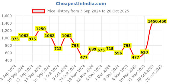 myntra.com l.a girl L. A Girl Pro Coverage Toast HD Foundation GLM653 l.a girl Price History Graph from 3 Sep 2024 to 20 Oct 2025
