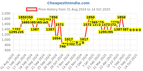 myntra.com l.a girl L.A. Girl Dazzle All The Way 20-Color Eyeshadow Palette l.a girl Price History Graph from 31 Aug 2024 to 14 Oct 2025