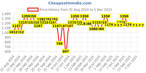 myntra.com l.a girl L.A. Girl Enchanting Liners 5Pc Eyeliner Set l.a girl Price History Graph from 31 Aug 2024 to 5 Dec 2025