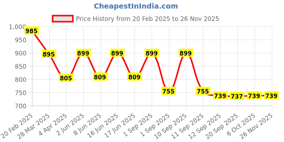 myntra.com l.a. girl L.A Girl Lip Haze Blurring Soft Matte Lipstick - 3.3 ml - Risk Taker l.a. girl Price History Graph from 20 Feb 2025 to 24 Nov 2025