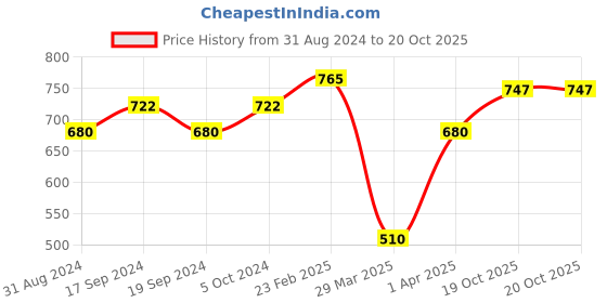 myntra.com l.a girl L.A. Girl Pro.Setting HD Matte Finish Spray l.a girl Price History Graph from 31 Aug 2024 to 20 Oct 2025