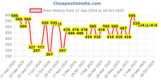 myntra.com L.A Girl Leave-On Overnight Lip Mask with Vitamin E & A - 3 ml l.a girl Price History Graph from 17 Sep 2024 to 17 Oct 2025