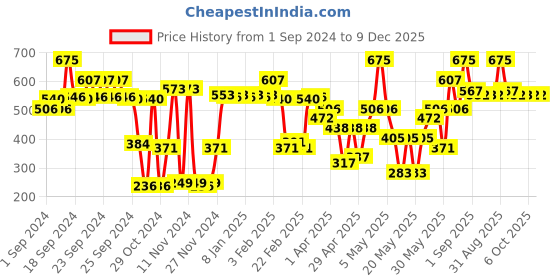 myntra.com L.A Girl Lip Attraction Lipstick with Vitamin E 3.2 g - Cherry l.a girl Price History Graph from 1 Sep 2024 to 9 Dec 2025