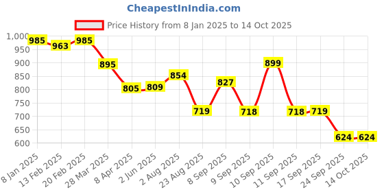 myntra.com l.a. girl L.A Girl Lip Haze Blurring Soft Matte Lipstick - 3.3 ml - All About It l.a. girl Price History Graph from 8 Jan 2025 to 14 Oct 2025