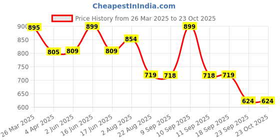 myntra.com l.a. girl L.A Girl Lip Haze Blurring Soft Matte Lipstick - 3.3 ml - Love Me l.a. girl Price History Graph from 26 Mar 2025 to 23 Oct 2025