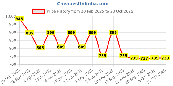 myntra.com l.a. girl L.A Girl Lip Haze Blurring Soft Matte Lipstick - 3.3 ml - Risk Taker l.a. girl Price History Graph from 20 Feb 2025 to 23 Oct 2025