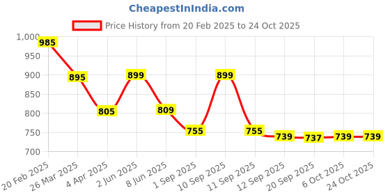 myntra.com l.a. girl L.A Girl Lip Haze Blurring Soft Matte Lipstick - 3.3 ml - Taken l.a. girl Price History Graph from 20 Feb 2025 to 23 Oct 2025