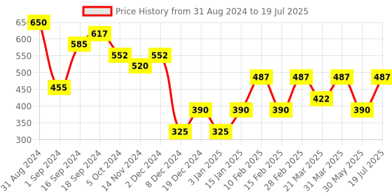 myntra.com L.A Girl Lumilicious Luminous Lip Gloss 3 ml - Glow Up l.a girl Price History Graph from 31 Aug 2024 to 30 May 2025