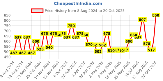 myntra.com L.A Girl Luminous Glow Afterglow Illuminating Cream GLP692 l.a girl Price History Graph from 8 Aug 2024 to 20 Oct 2025