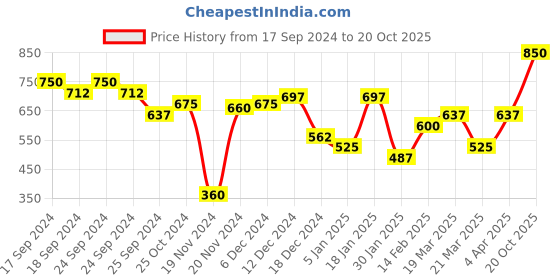 myntra.com L.A Girl Luminous Glow Sunlit Illuminating Cream GLP691 l.a girl Price History Graph from 17 Sep 2024 to 20 Oct 2025