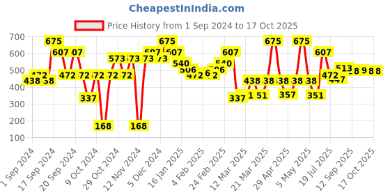 myntra.com L.A Girl Non-Sticky Lip Mousse Velvet Lip Color with Vitamin E 6 ml - Bae Cation l.a girl Price History Graph from 1 Sep 2024 to 16 Oct 2025