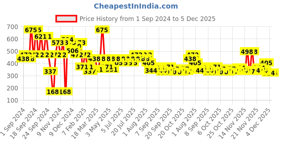myntra.com L.A Girl Non-Sticky Lip Mousse Velvet Lip Color with Vitamin E 6 ml - Lowkey l.a girl Price History Graph from 1 Sep 2024 to 4 Dec 2025