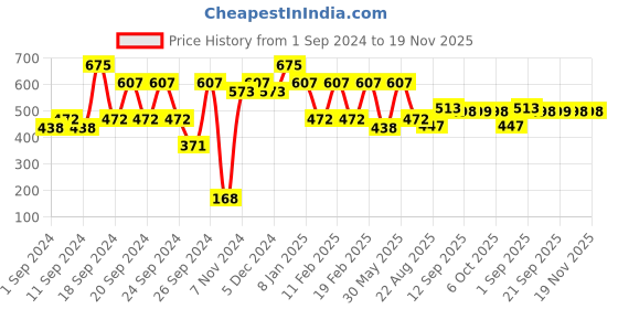 myntra.com L.A Girl Non-Sticky Lip Mousse Velvet Lip Color with Vitamin E 6 ml - Moody l.a girl Price History Graph from 1 Sep 2024 to 19 Nov 2025