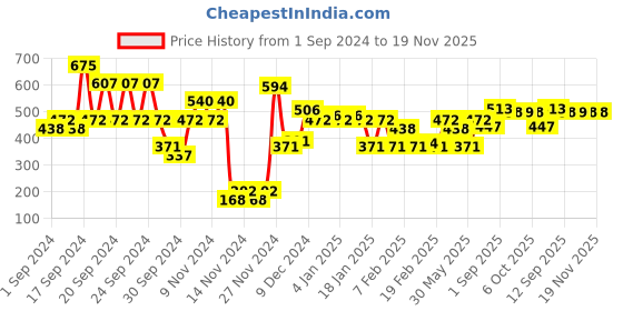 myntra.com L.A Girl Non-Sticky Lip Mousse Velvet Lip Color with Vitamin E 6 ml - Slay l.a girl Price History Graph from 1 Sep 2024 to 19 Nov 2025