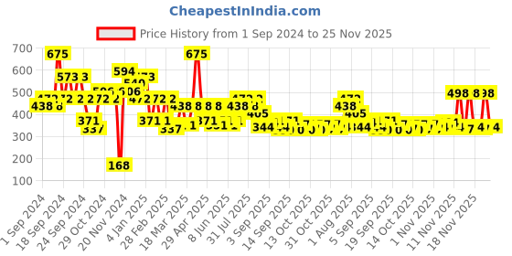 myntra.com L.A Girl Non-Sticky Lip Mousse Velvet Lip Color with Vitamin E 6 ml - Squad l.a girl Price History Graph from 1 Sep 2024 to 24 Nov 2025