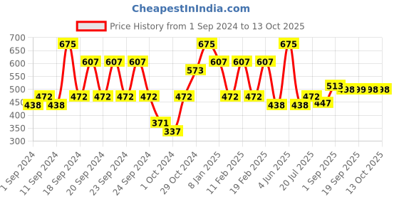 myntra.com L.A Girl Non-Sticky Lip Mousse Velvet Lip Color with Vitamin E 6 ml - Unstoppable l.a girl Price History Graph from 1 Sep 2024 to 13 Oct 2025