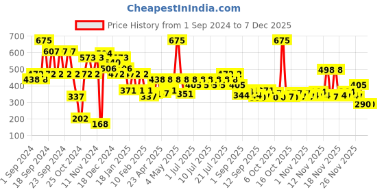 myntra.com L.A Girl Non-Sticky Lip Mousse Velvet Lip Color with Vitamin E 6 ml - Vibe l.a girl Price History Graph from 1 Sep 2024 to 5 Dec 2025