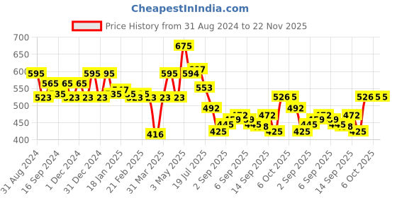 myntra.com L.A Girl Nourishing Gloss Lip Oil with Vitamin E & Rosehip 2 ml - Shimmer Grapefruit l.a girl Price History Graph from 31 Aug 2024 to 22 Nov 2025