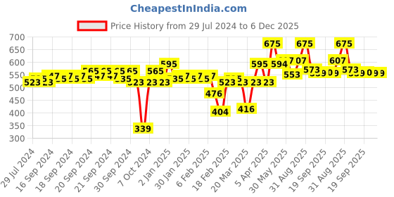myntra.com L.A Girl Nourishing Gloss Lip Oil with Vitamin E & Rosehip Oil 3ml - Sheer Vanilla l.a girl Price History Graph from 29 Jul 2024 to 5 Dec 2025