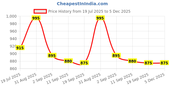 myntra.com L.A. Girl On Cloud Nine Bouncy Blush & Bronzer - Dreamy Pink l.a. girl Price History Graph from 19 Jul 2025 to 5 Dec 2025