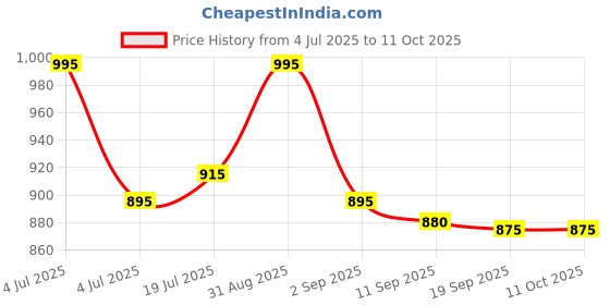 myntra.com L.A. Girl On Cloud Nine Bouncy Blush & Bronzer - Misty Mauve l.a. girl Price History Graph from 4 Jul 2025 to 11 Oct 2025