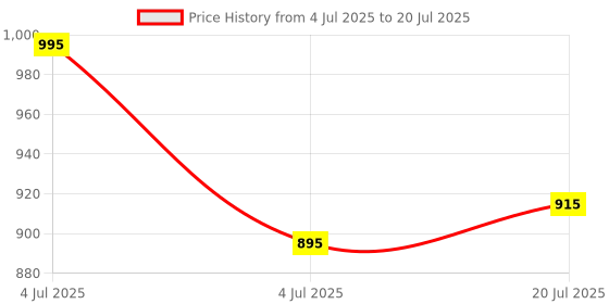 myntra.com L.A. Girl On Cloud Nine Bouncy Eyeshadow - 5 g - Airy Taupe l.a. girl Price History Graph from 4 Jul 2025 to 4 Jul 2025