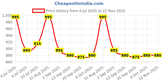 myntra.com L.A. Girl On Cloud Nine Bouncy Eyeshadow 5 g - Sunny Skies l.a. girl Price History Graph from 4 Jul 2025 to 22 Nov 2025