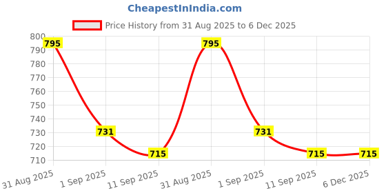 myntra.com L.A. Girl On Cloud Nine Glazed Lippie Lip Gloss Lip Serum- 12 ml- Juicy l.a. girl Price History Graph from 31 Aug 2025 to 6 Dec 2025