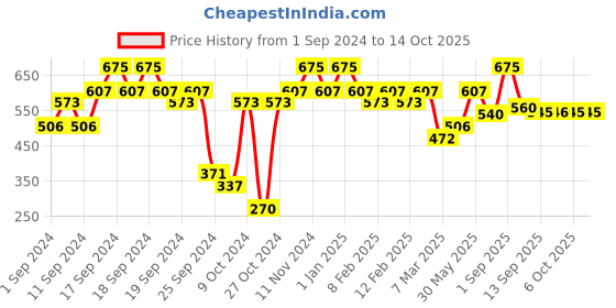 myntra.com L.A Girl Paraben Free & Vegan Lumilicious Hydrating Luminous Lip Gloss 3 ml - Chill l.a girl Price History Graph from 1 Sep 2024 to 14 Oct 2025