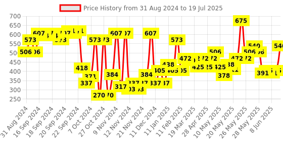 myntra.com L.A Girl Paraben Free & Vegan Lumilicious Hydrating Luminous Lip Gloss 3 ml - Crushing l.a girl Price History Graph from 31 Aug 2024 to 13 Jun 2025