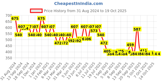 myntra.com L.A Girl Paraben Free & Vegan Lumilicious Hydrating Luminous Lip Gloss 3 ml - Feelz l.a girl Price History Graph from 31 Aug 2024 to 18 Oct 2025