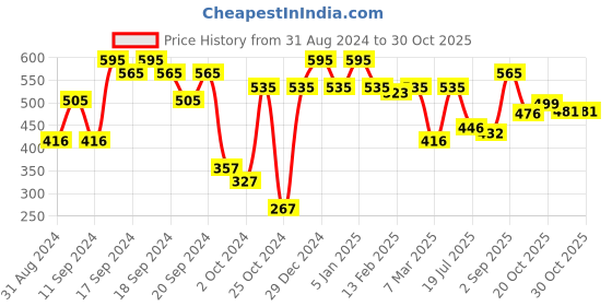 myntra.com L.A Girl Pastel Dream Smudge-Proof Vegan Auto Eyeliner - Marshmallow l.a girl Price History Graph from 31 Aug 2024 to 30 Oct 2025