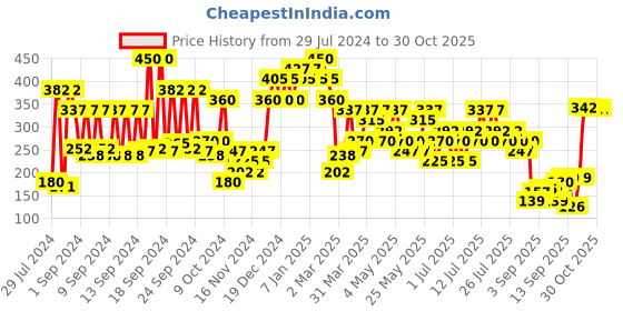 myntra.com l.a girl L.A. Girl Perfect Precision Black Eye Liner GP701 l.a girl Price History Graph from 29 Jul 2024 to 29 Oct 2025