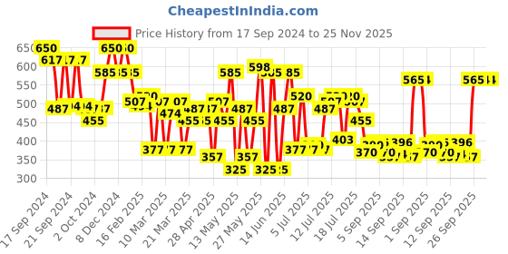myntra.com L.A Girl Pretty & Plump Creamy Lipstick with Vitamin E & Shea Butter - Cupid's Bow l.a girl Price History Graph from 17 Sep 2024 to 24 Nov 2025