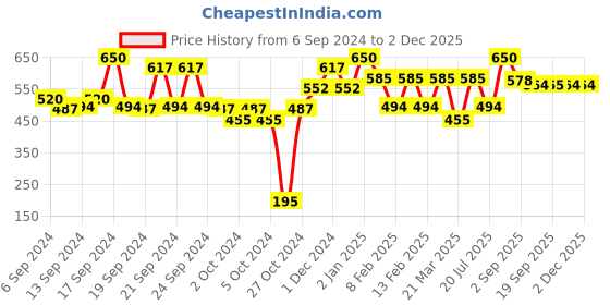 myntra.com L.A Girl Pretty & Plump Creamy Lipstick with Vitamin E & Shea Butter - Figalicious l.a girl Price History Graph from 6 Sep 2024 to 1 Dec 2025