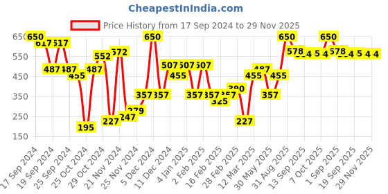 myntra.com L.A Girl Pretty & Plump Creamy Lipstick with Vitamin E & Shea Butter - Heated l.a girl Price History Graph from 17 Sep 2024 to 29 Nov 2025