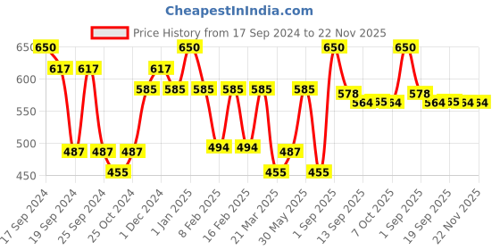 myntra.com L.A Girl Pretty & Plump Creamy Lipstick with Vitamin E & Shea Butter - Instafamous l.a girl Price History Graph from 17 Sep 2024 to 22 Nov 2025